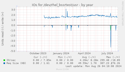 IOs for /dev/rhel_bssrtest/usr