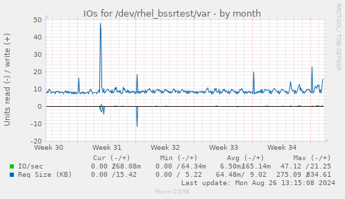 IOs for /dev/rhel_bssrtest/var