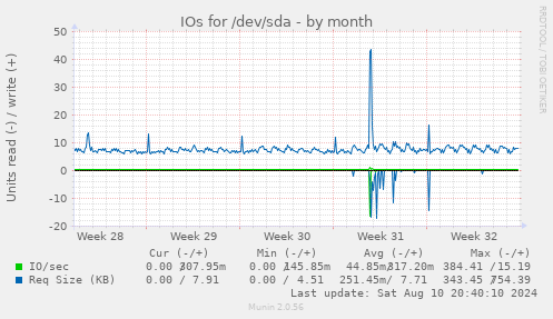 IOs for /dev/sda