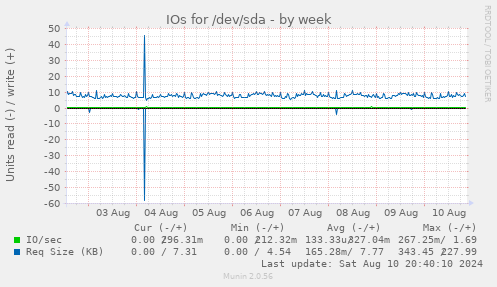 IOs for /dev/sda