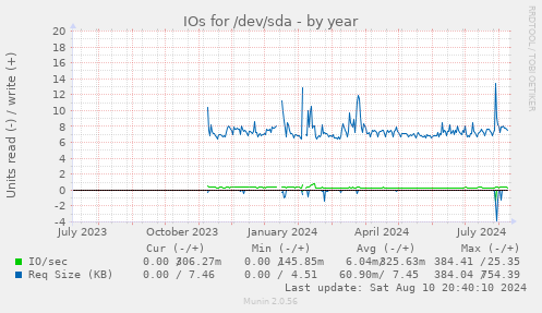 IOs for /dev/sda