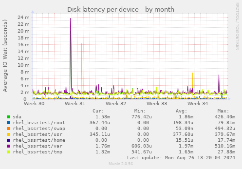 Disk latency per device