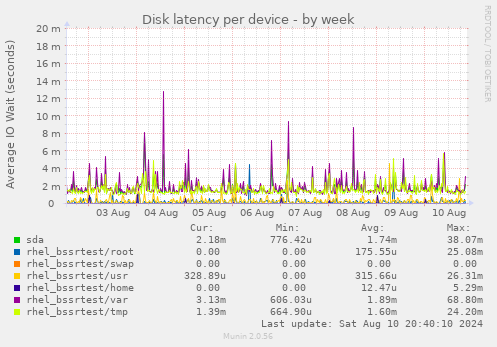 Disk latency per device