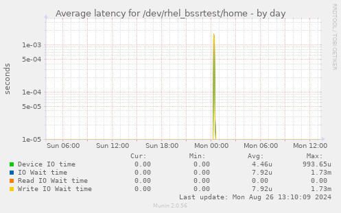 Average latency for /dev/rhel_bssrtest/home