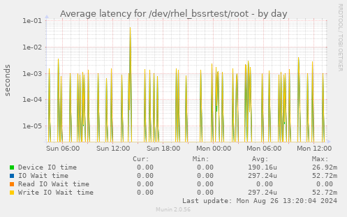 Average latency for /dev/rhel_bssrtest/root