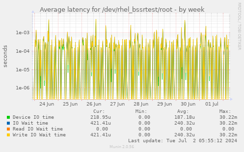 Average latency for /dev/rhel_bssrtest/root