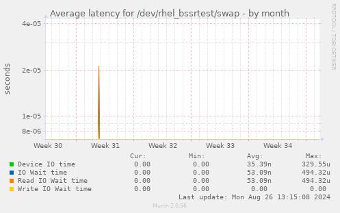 Average latency for /dev/rhel_bssrtest/swap