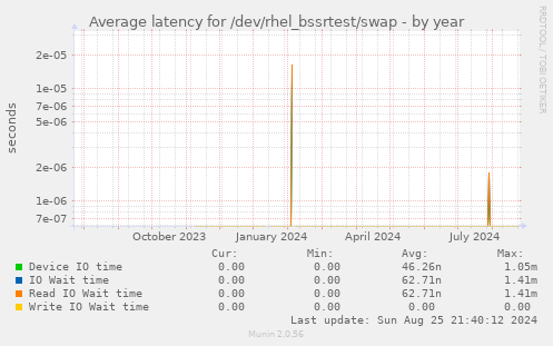 Average latency for /dev/rhel_bssrtest/swap