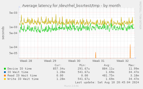 Average latency for /dev/rhel_bssrtest/tmp