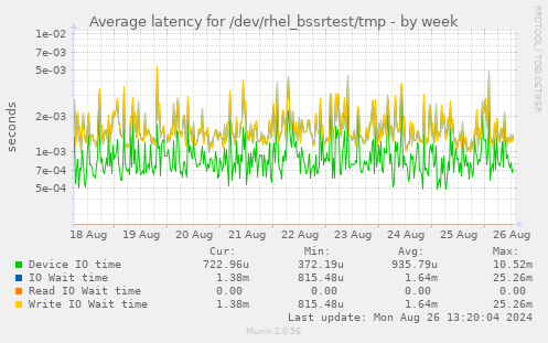 Average latency for /dev/rhel_bssrtest/tmp