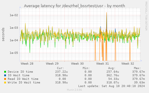 Average latency for /dev/rhel_bssrtest/usr