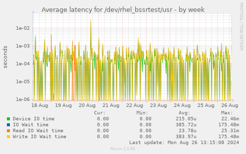 Average latency for /dev/rhel_bssrtest/usr