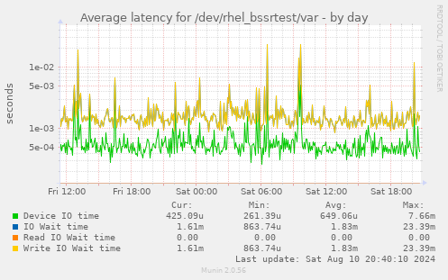 Average latency for /dev/rhel_bssrtest/var