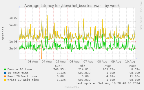 Average latency for /dev/rhel_bssrtest/var