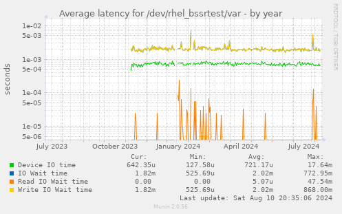 Average latency for /dev/rhel_bssrtest/var