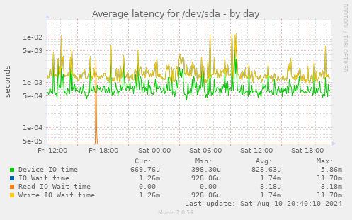 Average latency for /dev/sda