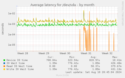 Average latency for /dev/sda