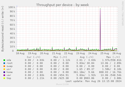 Throughput per device