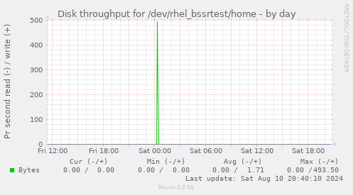 Disk throughput for /dev/rhel_bssrtest/home