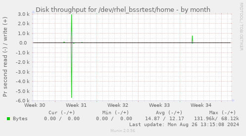 Disk throughput for /dev/rhel_bssrtest/home