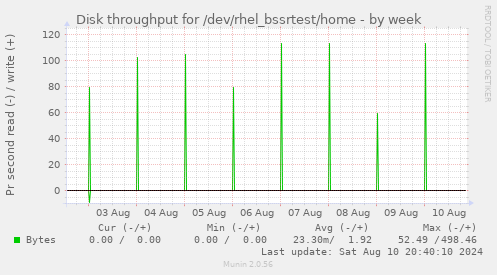 Disk throughput for /dev/rhel_bssrtest/home