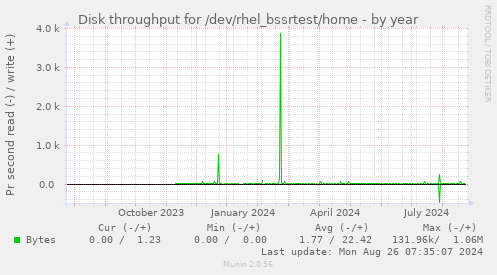 Disk throughput for /dev/rhel_bssrtest/home