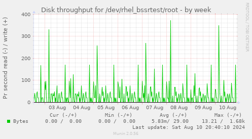 Disk throughput for /dev/rhel_bssrtest/root