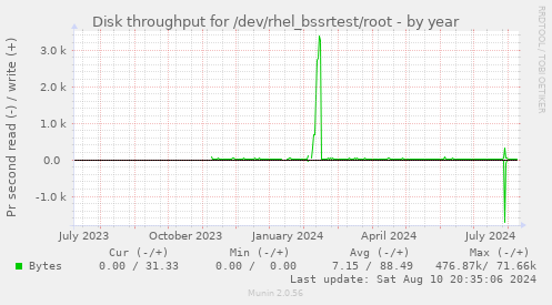 Disk throughput for /dev/rhel_bssrtest/root