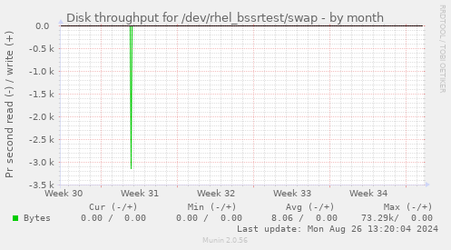 Disk throughput for /dev/rhel_bssrtest/swap