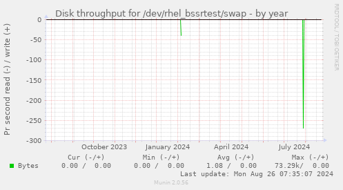 Disk throughput for /dev/rhel_bssrtest/swap