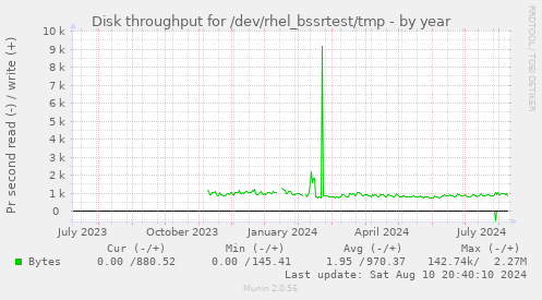 Disk throughput for /dev/rhel_bssrtest/tmp