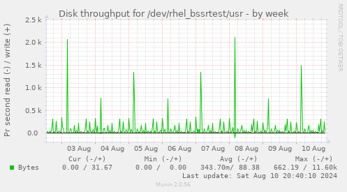 Disk throughput for /dev/rhel_bssrtest/usr