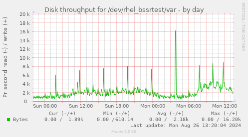 Disk throughput for /dev/rhel_bssrtest/var