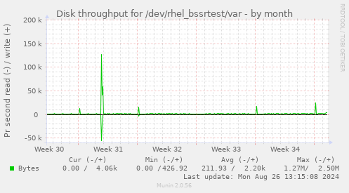 Disk throughput for /dev/rhel_bssrtest/var