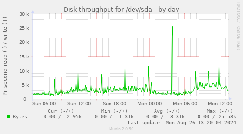 Disk throughput for /dev/sda