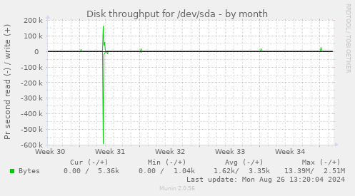 Disk throughput for /dev/sda