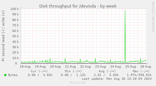 Disk throughput for /dev/sda