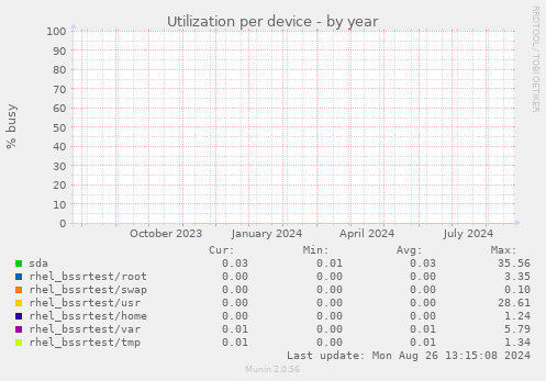 Utilization per device