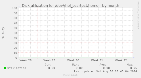 Disk utilization for /dev/rhel_bssrtest/home