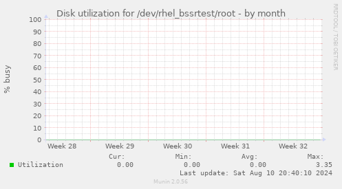 Disk utilization for /dev/rhel_bssrtest/root