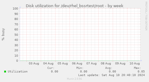 Disk utilization for /dev/rhel_bssrtest/root