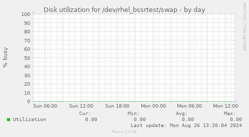 Disk utilization for /dev/rhel_bssrtest/swap