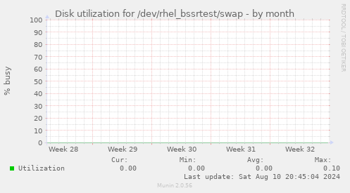 Disk utilization for /dev/rhel_bssrtest/swap