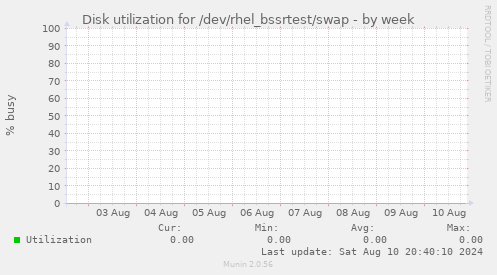 Disk utilization for /dev/rhel_bssrtest/swap