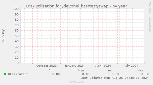 Disk utilization for /dev/rhel_bssrtest/swap