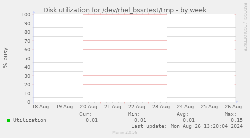 Disk utilization for /dev/rhel_bssrtest/tmp