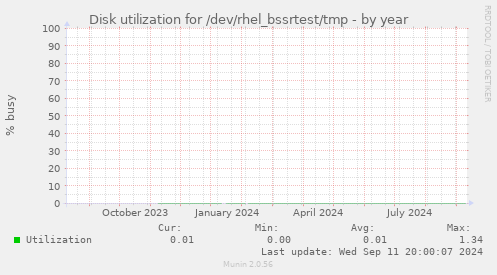 Disk utilization for /dev/rhel_bssrtest/tmp