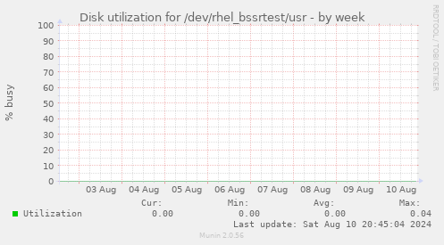 Disk utilization for /dev/rhel_bssrtest/usr