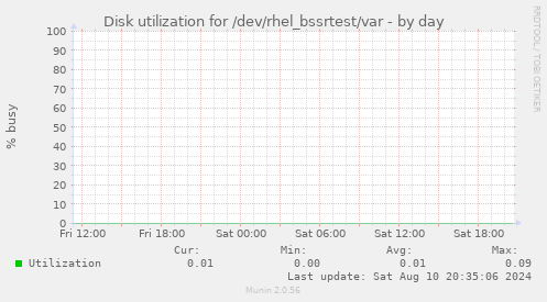 Disk utilization for /dev/rhel_bssrtest/var