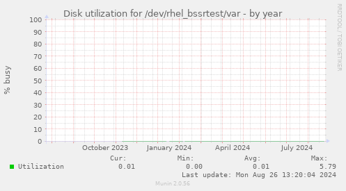 Disk utilization for /dev/rhel_bssrtest/var